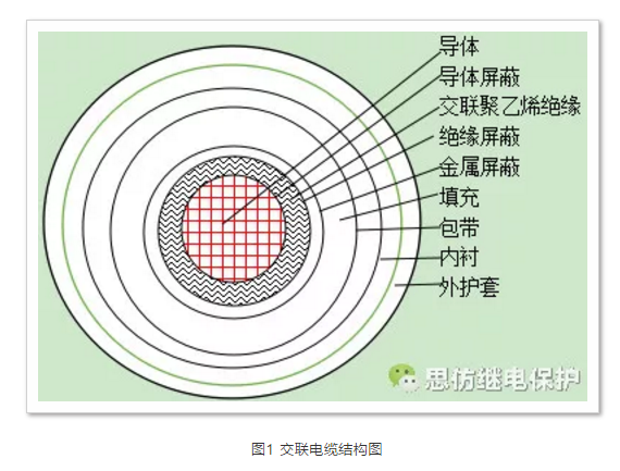 交聯(lián)電纜結(jié)構(gòu)圖